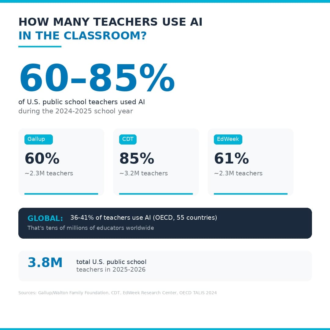 Teachers using AI tools in classroom