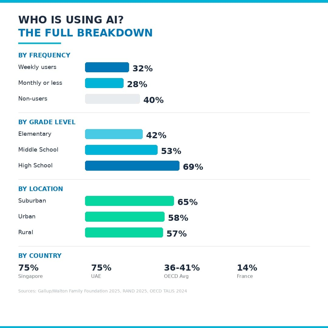Statistics on teacher AI usage