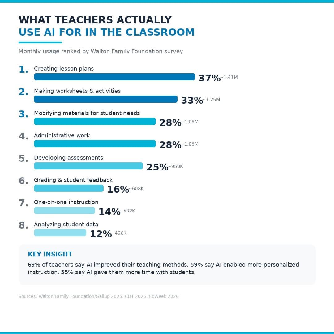 Teacher using AI for lesson planning